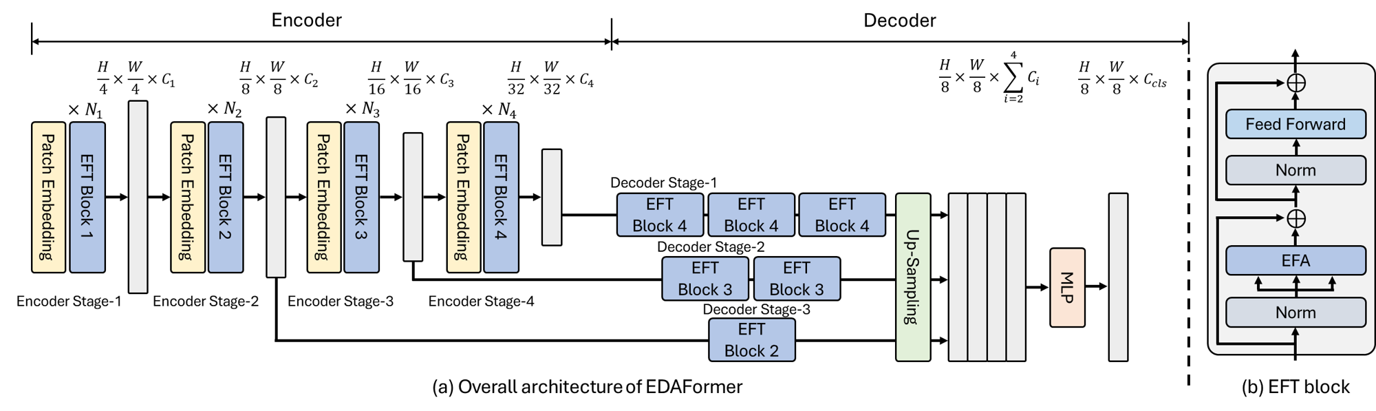 Overall architecture